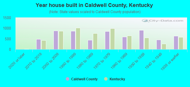 Year house built in Caldwell County, Kentucky