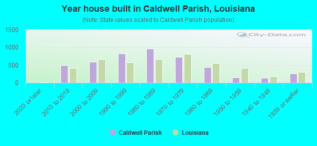 Year house built in Caldwell Parish, Louisiana