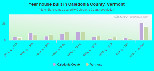 Year house built in Caledonia County, Vermont