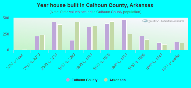 Year house built in Calhoun County, Arkansas