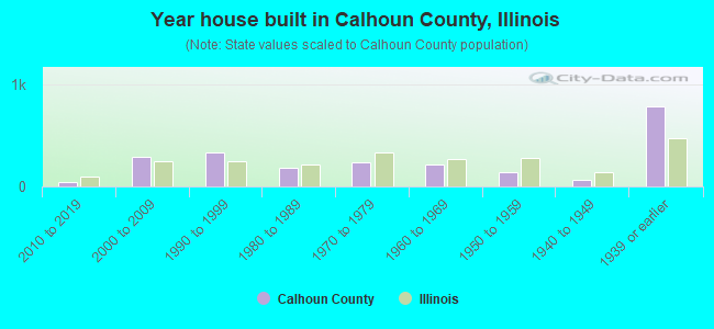 Year house built in Calhoun County, Illinois