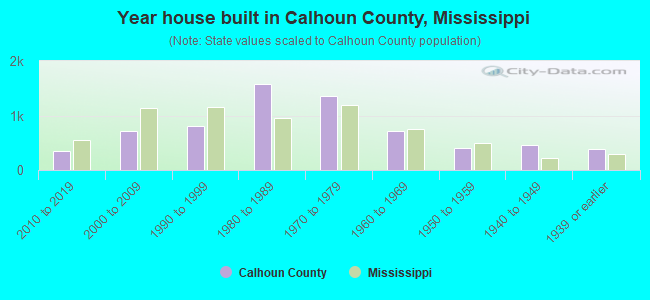 Year house built in Calhoun County, Mississippi