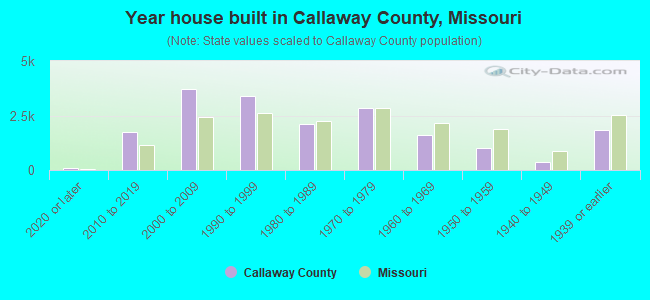 Year house built in Callaway County, Missouri