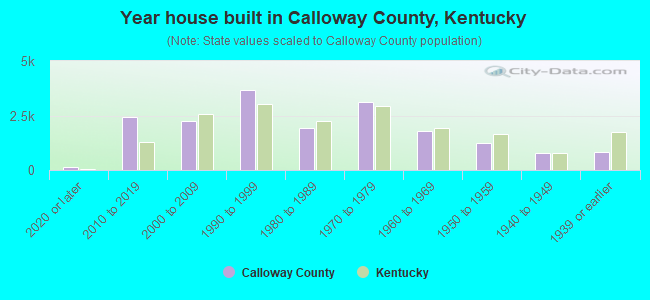 Year house built in Calloway County, Kentucky