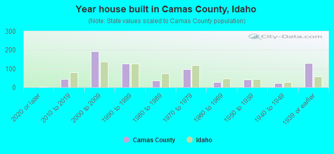 Year house built in Camas County, Idaho
