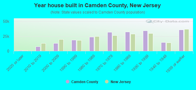 Year house built in Camden County, New Jersey