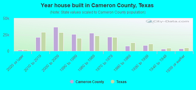 Year house built in Cameron County, Texas