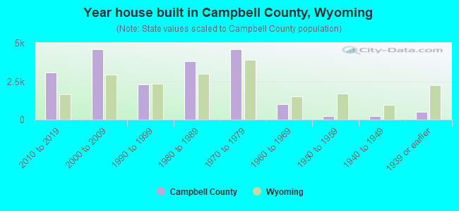 Year house built in Campbell County, Wyoming