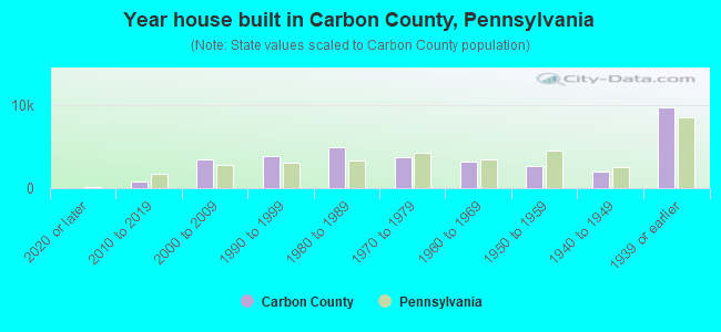 Year house built in Carbon County, Pennsylvania