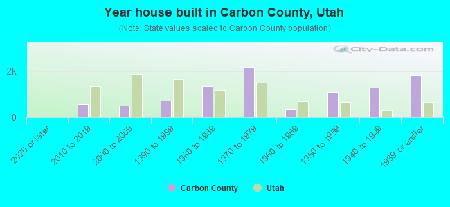 Year house built in Carbon County, Utah