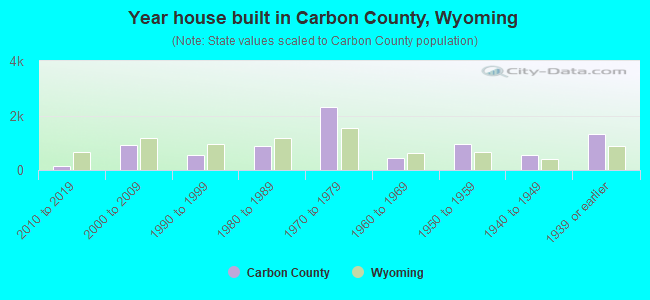 Year house built in Carbon County, Wyoming