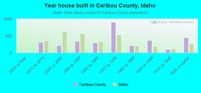 Year house built in Caribou County, Idaho