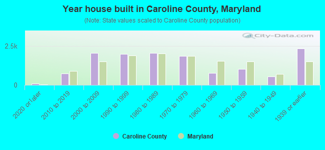 Year house built in Caroline County, Maryland