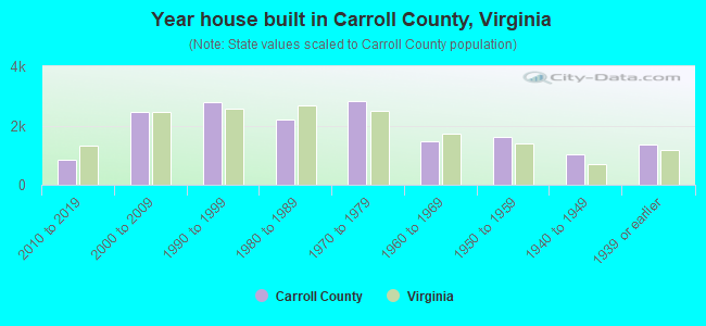 Year house built in Carroll County, Virginia
