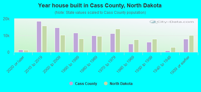Year house built in Cass County, North Dakota