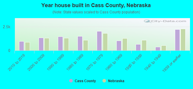 Year house built in Cass County, Nebraska