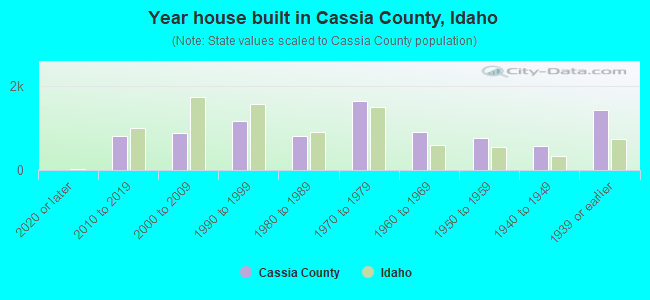 Year house built in Cassia County, Idaho