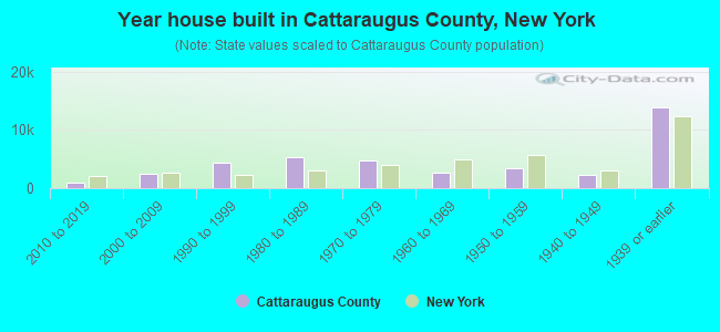 Year house built in Cattaraugus County, New York