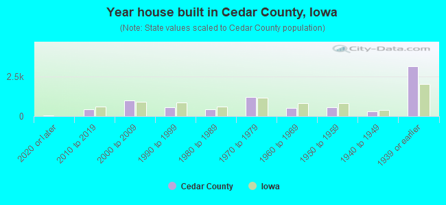 Year house built in Cedar County, Iowa