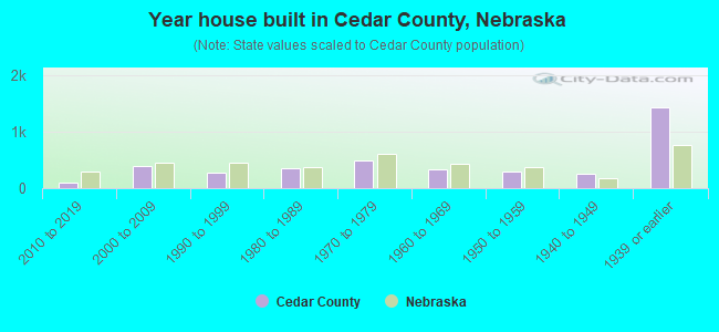 Year house built in Cedar County, Nebraska