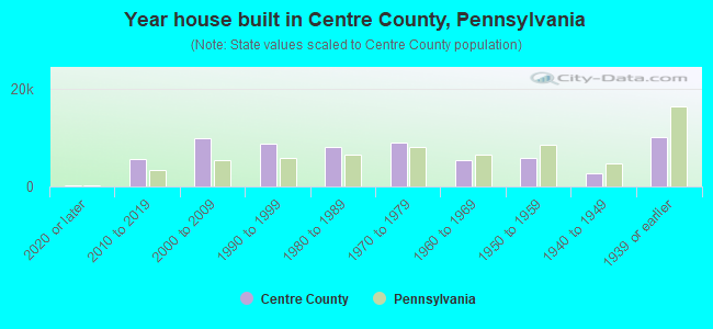 Year house built in Centre County, Pennsylvania