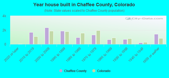 Year house built in Chaffee County, Colorado