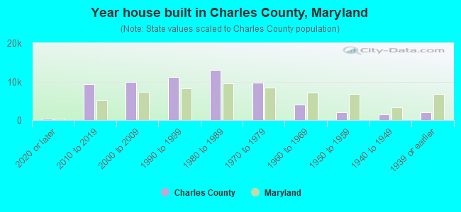 Year house built in Charles County, Maryland