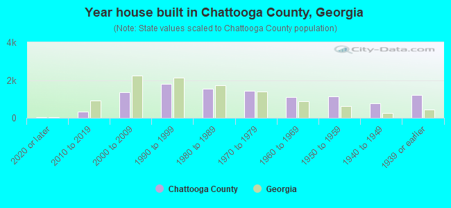 Year house built in Chattooga County, Georgia