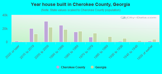 Year house built in Cherokee County, Georgia