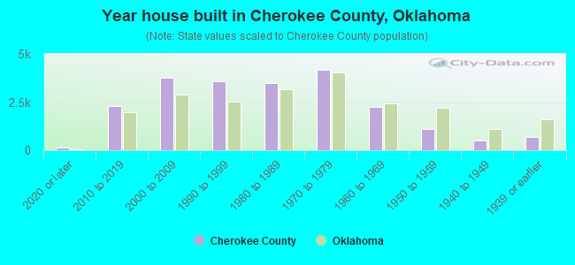 Year house built in Cherokee County, Oklahoma