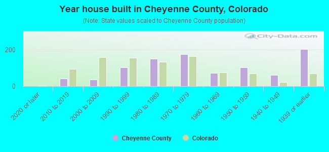 Year house built in Cheyenne County, Colorado