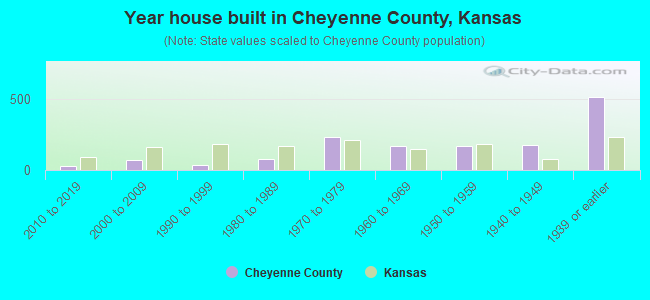 Year house built in Cheyenne County, Kansas