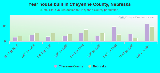 Year house built in Cheyenne County, Nebraska