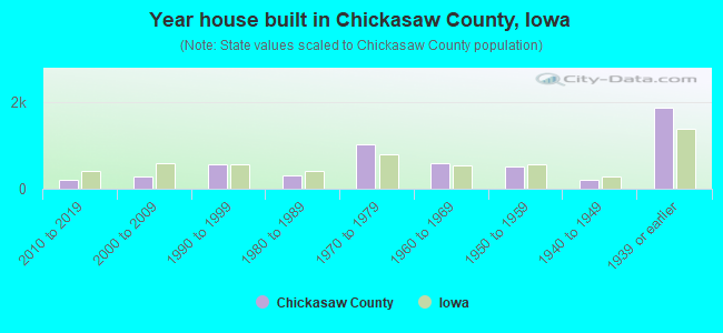 Year house built in Chickasaw County, Iowa