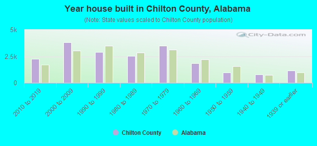 Year house built in Chilton County, Alabama