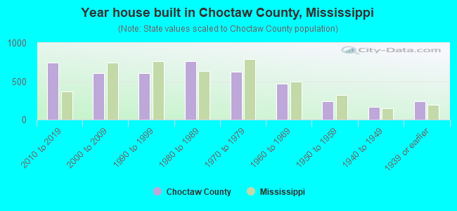 Year house built in Choctaw County, Mississippi