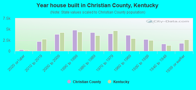 Year house built in Christian County, Kentucky