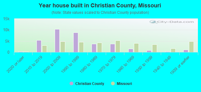 Year house built in Christian County, Missouri