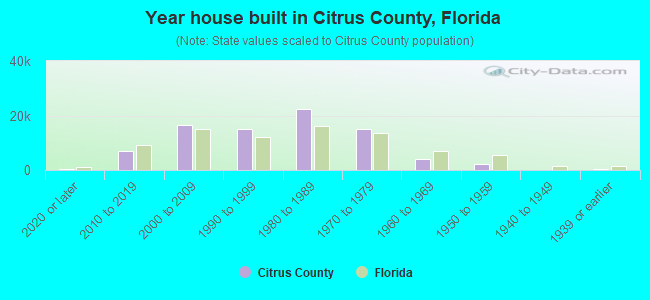 Year house built in Citrus County, Florida