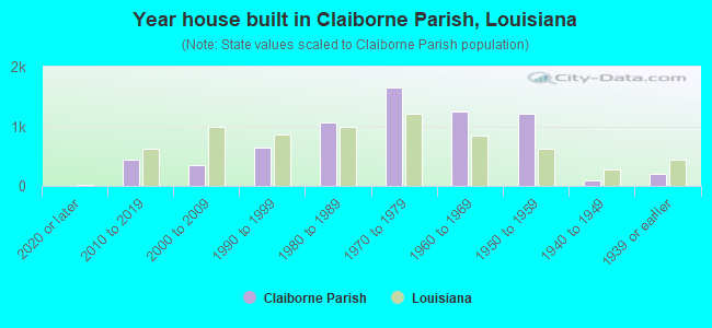Year house built in Claiborne Parish, Louisiana