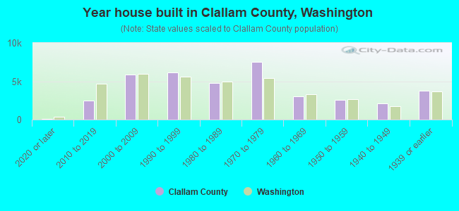 Year house built in Clallam County, Washington