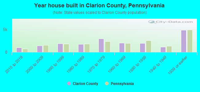 Year house built in Clarion County, Pennsylvania