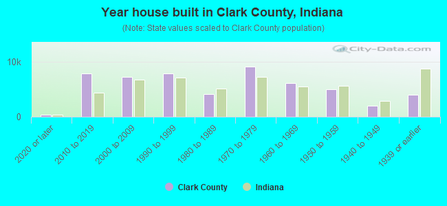 Year house built in Clark County, Indiana