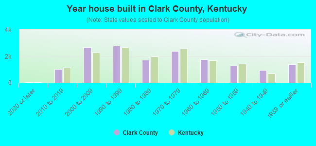 Year house built in Clark County, Kentucky