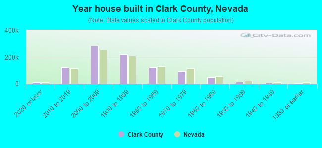 Year house built in Clark County, Nevada