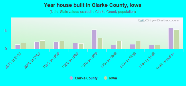Year house built in Clarke County, Iowa