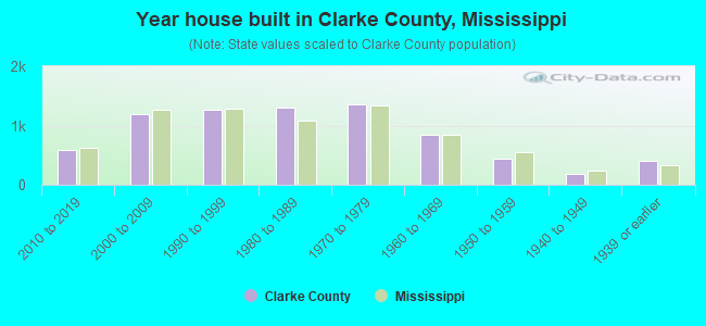 Year house built in Clarke County, Mississippi