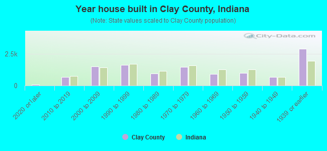 Year house built in Clay County, Indiana