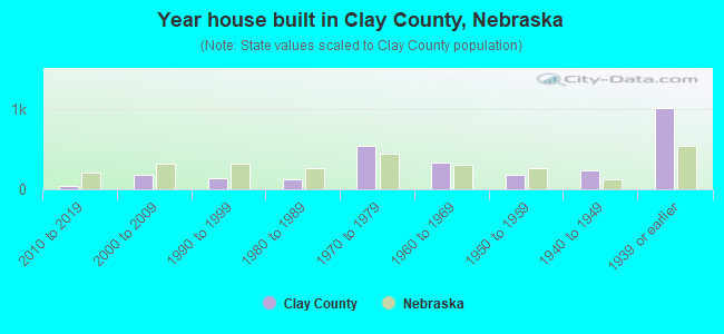 Year house built in Clay County, Nebraska