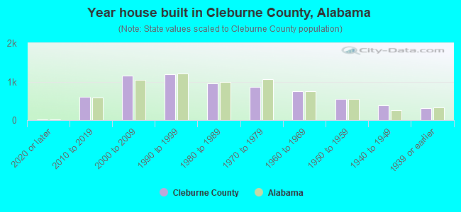 Year house built in Cleburne County, Alabama